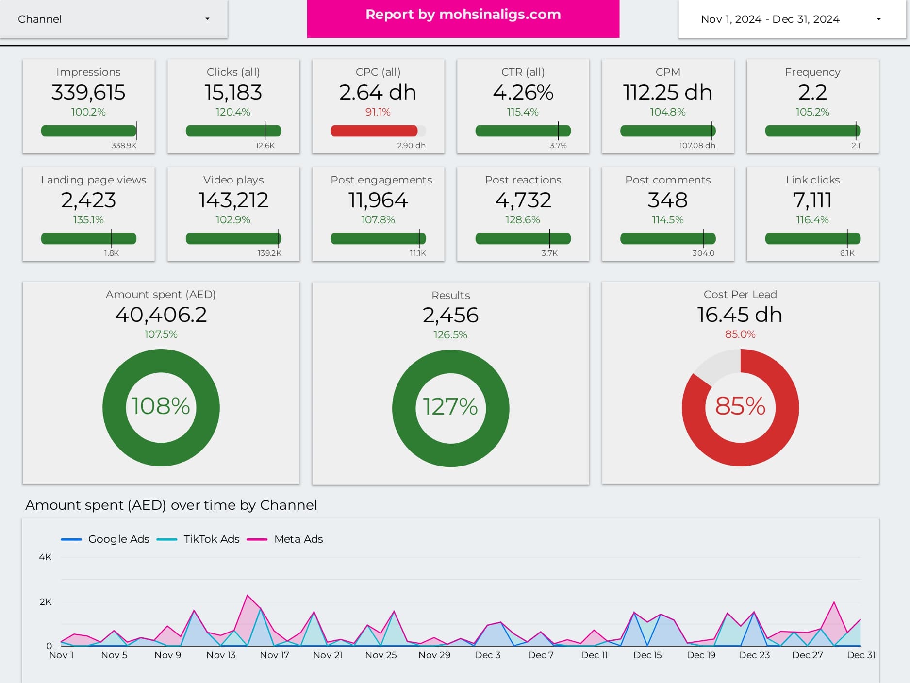 Real Estate Sharjah, UAE - Lead Generation Marketing Report