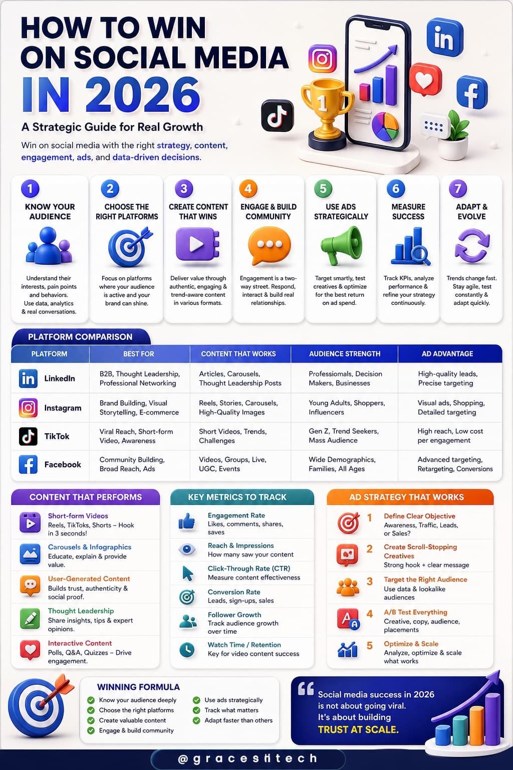 win on social media SEO guide by GraceSol Technologies
