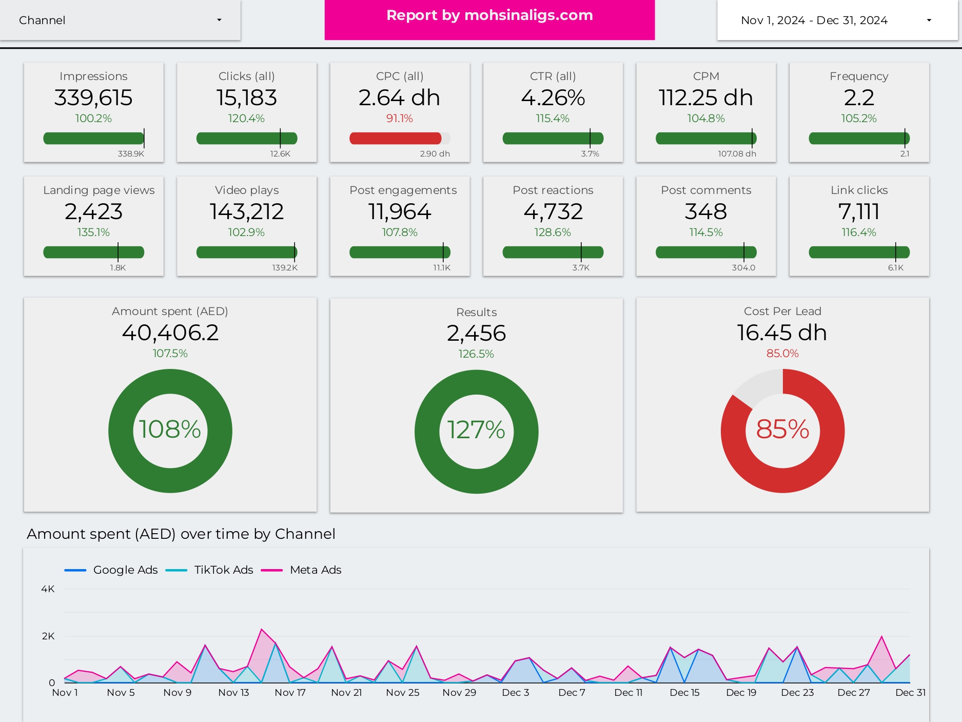 Real Estate Sharjah, UAE - Lead Generation Marketing Report